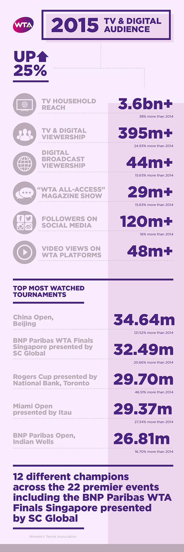 WTA Global Interest At All-Time High