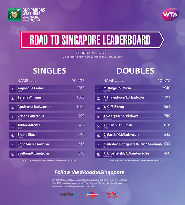 Kerber Tops First RTS Leaderboard