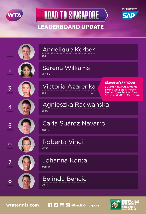 RTS Leaderboard: Azarenka Moves Up