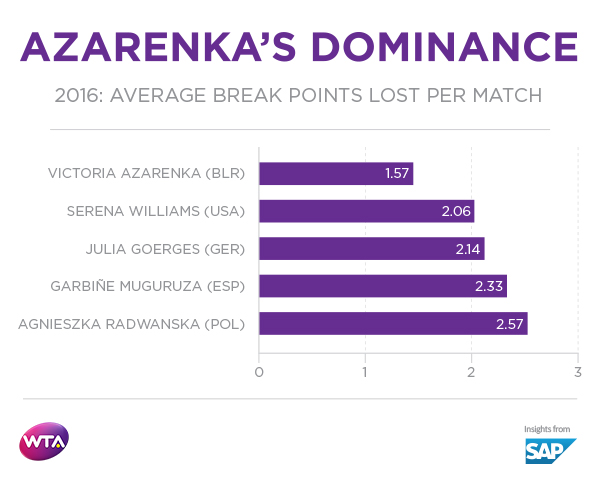 The Numbers Behind Azarenka's Renaissance