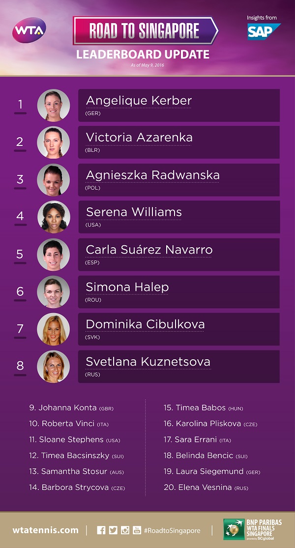 RTS Update: Halep Heads Into Top 8
