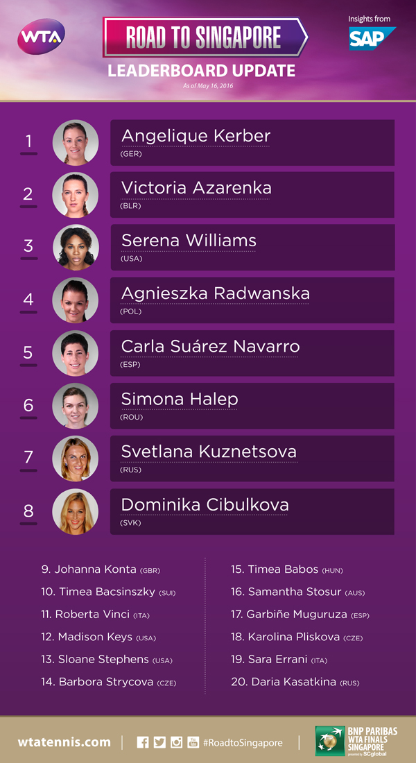RTS Update: Serena On The Climb