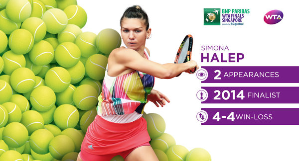 Halep Clinches Singapore Spot, Qualifies For Third Straight WTA Finals