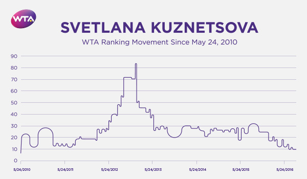 Kuznetsova Reflects On Comeback Season With Signature Wit As Singapore Looms