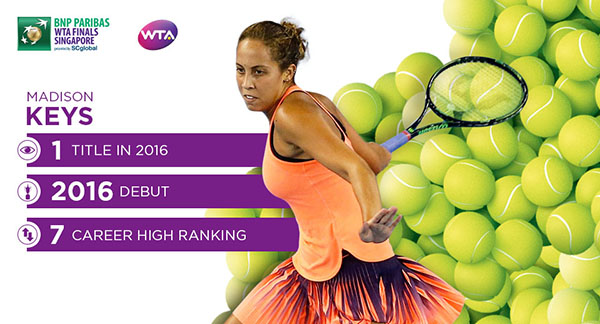 Madison Keys Qualifies For Her First WTA Finals
