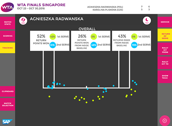 SAP Coaches View: Radwanska's Return Of Serve